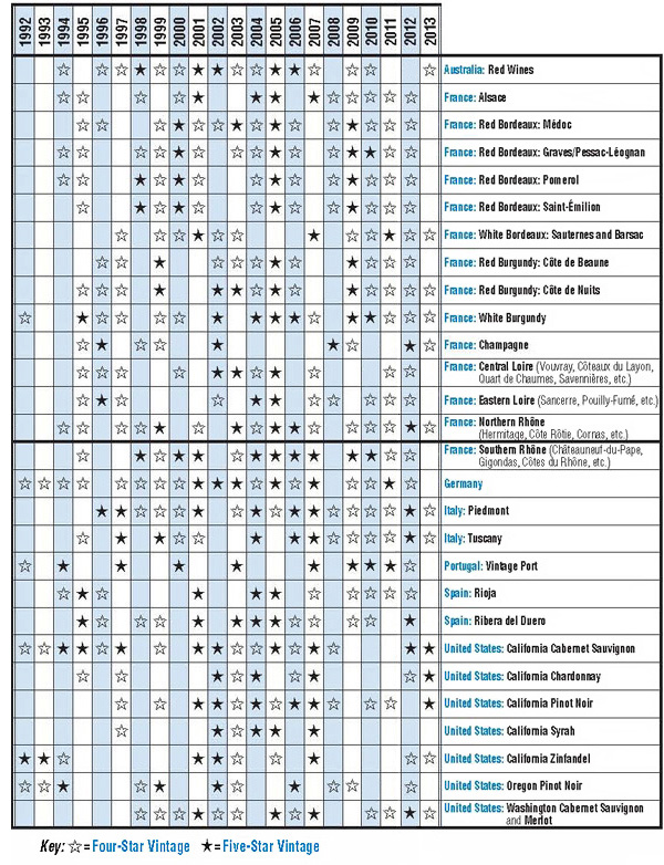 Wine online vintage chart